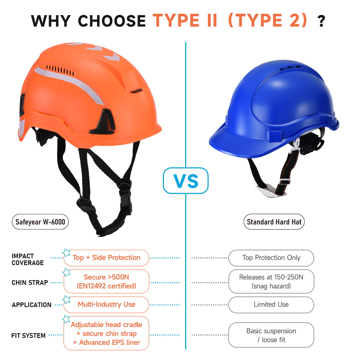 Safeyear Type II Safety Helmet, ANSI Z89.1 Class C Hard Hat, Climbing Helmet for Work at Height (Year)